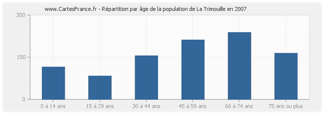 Répartition par âge de la population de La Trimouille en 2007
